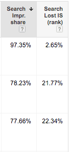 Impression Share stats