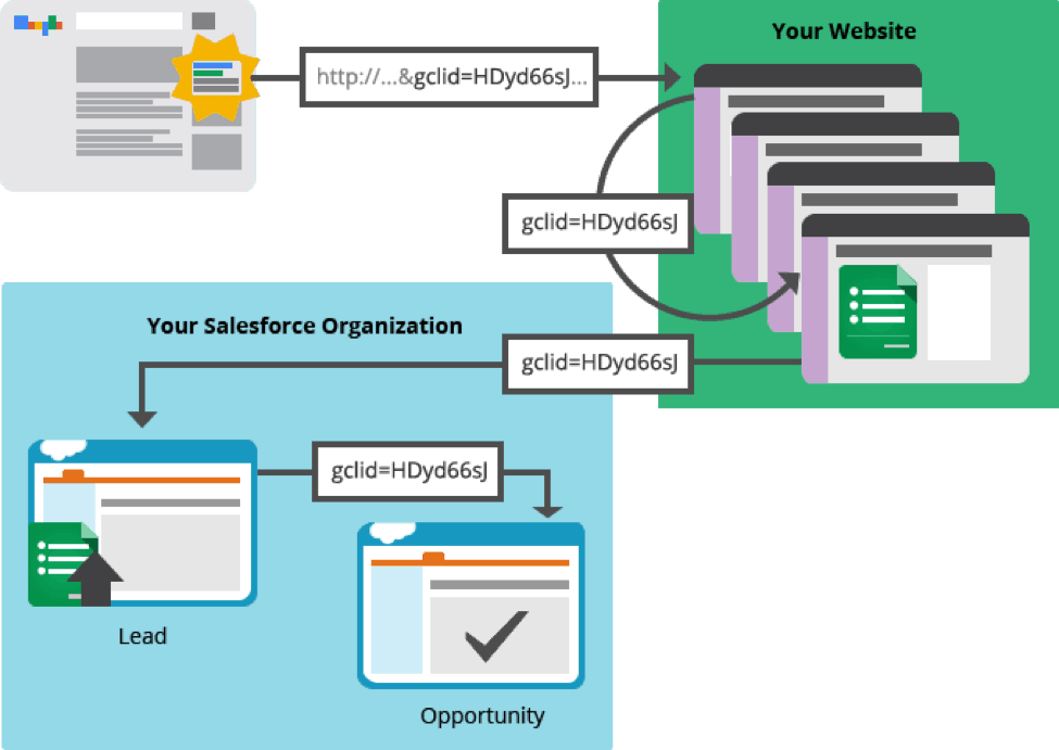 Offline AdWords conversion tracking process