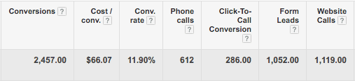 AdWords interface showing separate conversion columns