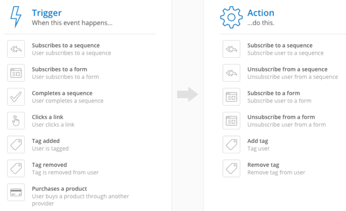 new automation screen in convertkit