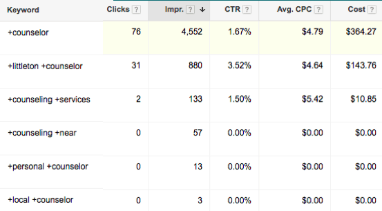 counseling keywords with stats