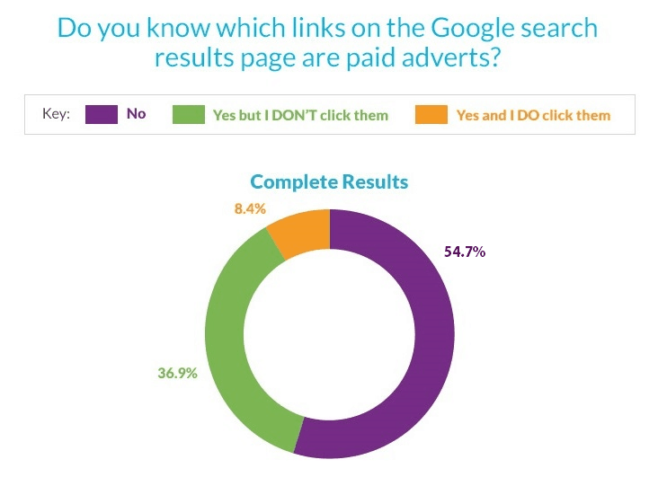 54.7% of people don't know there are ads on the google result page