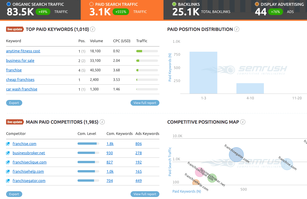 semrush ppc research