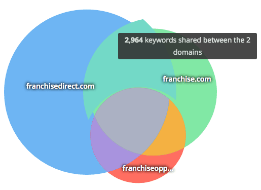 spyfu kombat venn diagram overlap